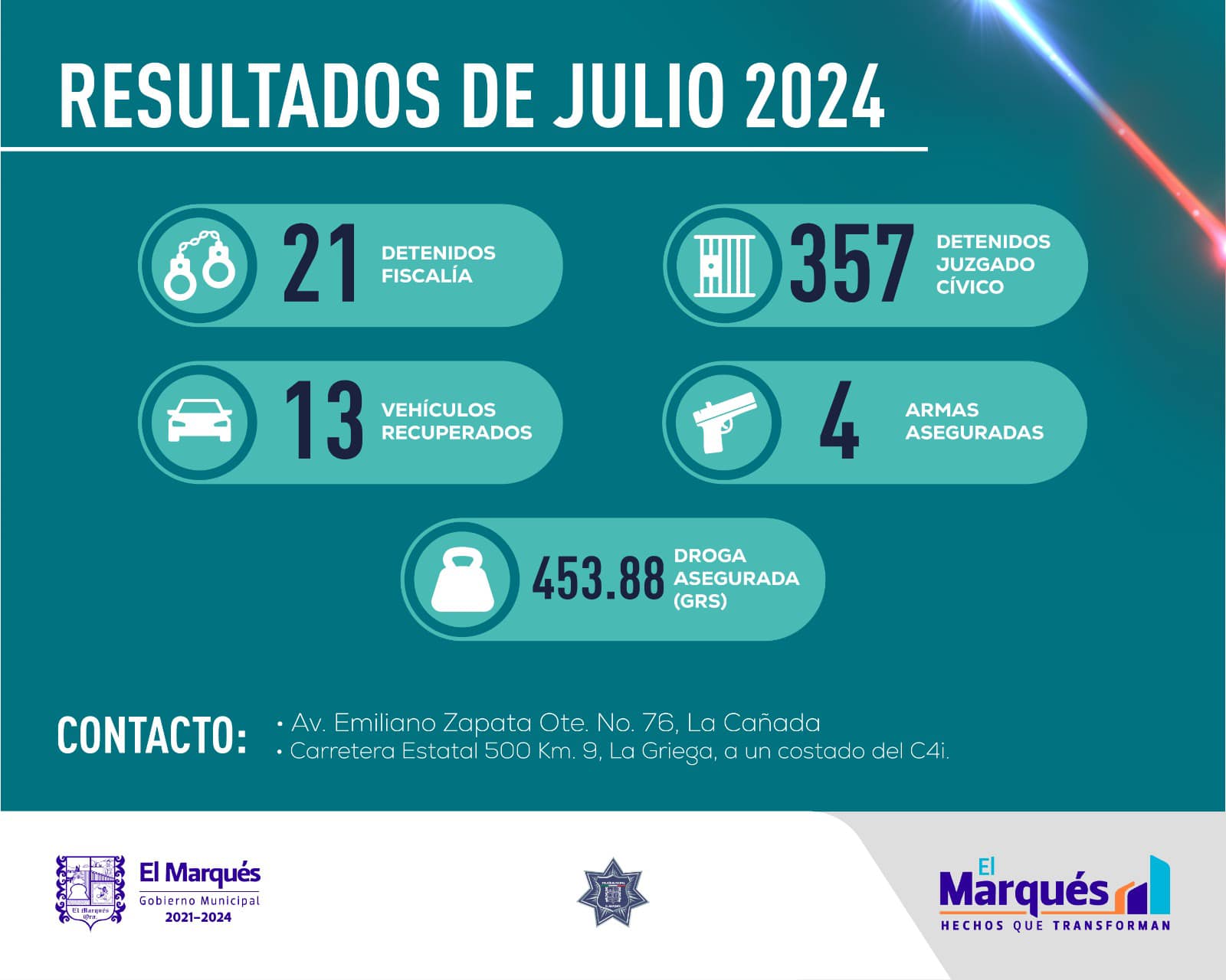 Lee más sobre el artículo 21 presentados ante Fiscalía, 357 a Juzgado Cívico, 13 vehículos recuperados y 4 armas aseguradas en El Marqués, en julio