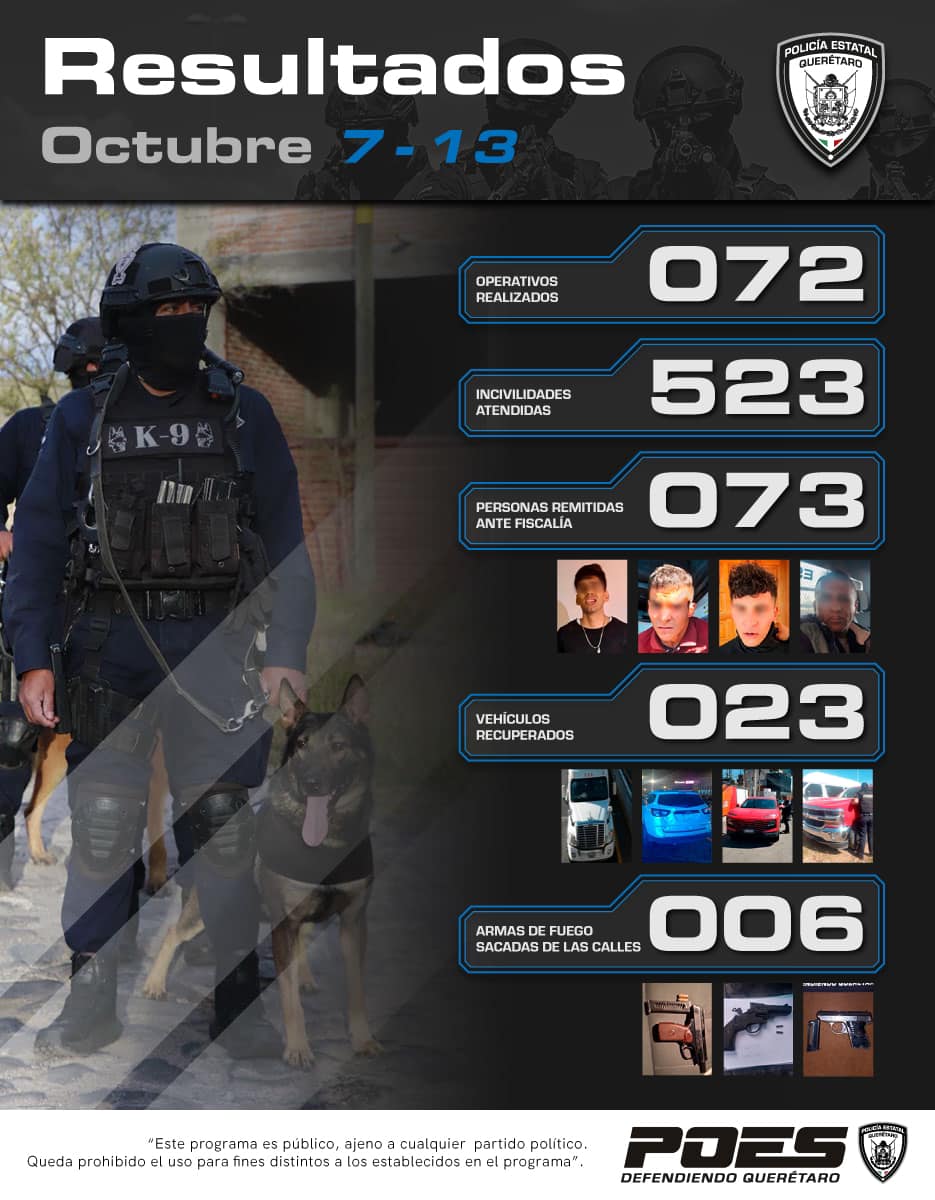 Lee más sobre el artículo Del 7 al 13 de octubre, POES, presentó a 73 personas ante Fiscalía, recuperó 23 unidades con reporte de robo y retiró 6 armas de las calles