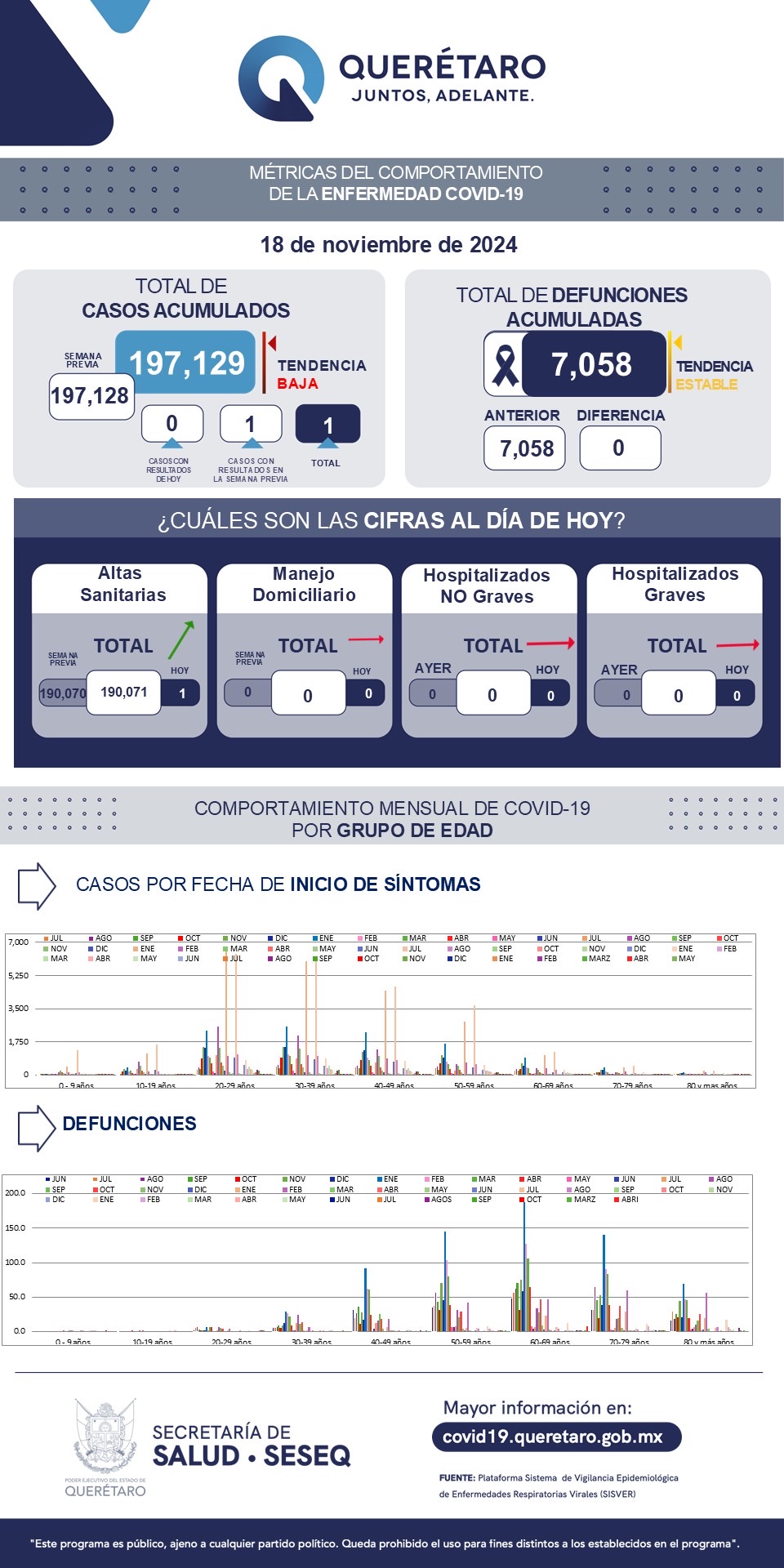 Lee más sobre el artículo Querétaro sin registro de pacientes leves de COVID-19