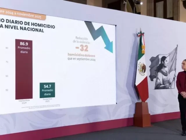 Disminuyen 37% homicidios dolosos de septiembre de 2024 a noviembre de 2025