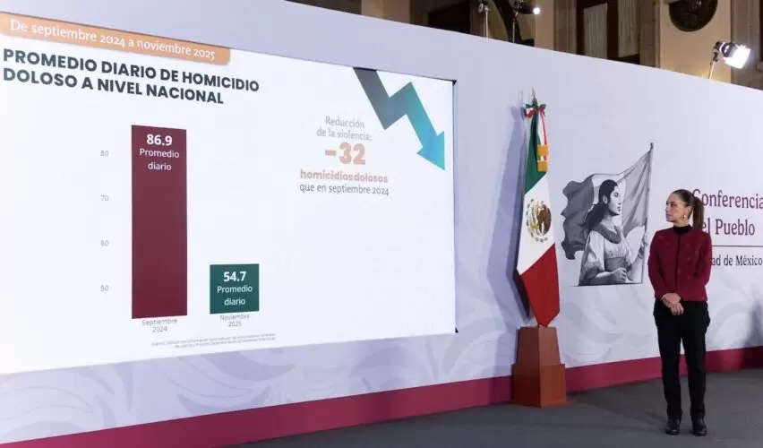 Lee más sobre el artículo Disminuyen 37% homicidios dolosos de septiembre de 2024 a noviembre de 2025
