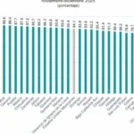 Mantiene Querétaro el menor índice de percepción de corrupción en el país