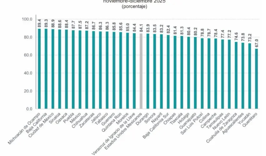 Lee más sobre el artículo Mantiene Querétaro el menor índice de percepción de corrupción en el país