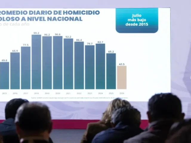 Con Estrategia Nacional de Seguridad, en 22 meses homicidios dolosos disminuyeron 51%: Sheinbaum