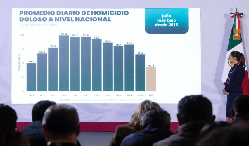 Lee más sobre el artículo Con Estrategia Nacional de Seguridad, en 22 meses homicidios dolosos disminuyeron 51%: Sheinbaum