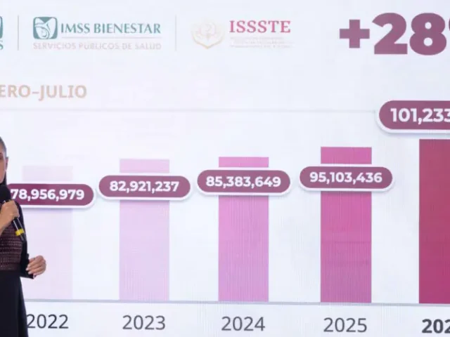 Sheinbaum destaca aumento de 60% en consultas de especialidad en IMSS, ISSSTE e IMSS Bienestar