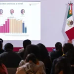 Sheinbaum destaca histórica reducción de 53% en homicidios dolosos en 2 años