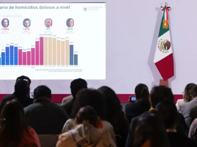 Sheinbaum destaca histórica reducción de 53% en homicidios dolosos en 2 años