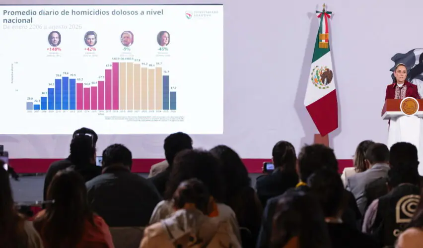 Lee más sobre el artículo Sheinbaum destaca histórica reducción de 53% en homicidios dolosos en 2 años