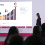 Entre agosto de 2025 y agosto de 2026, 1.3 millones de personas obtuvieron empleo: Sheinbaum